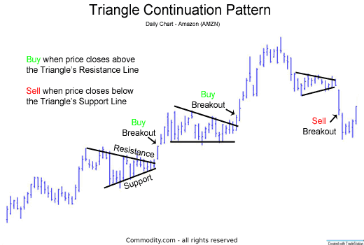 Chart 1: triangle continuation pattern