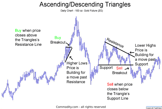 Chart 2: ascending and descending triangle breakout chart patterns