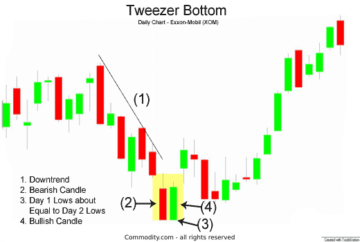 double candlestick pattern