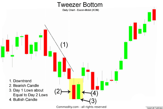 tweezers candlestick pattern