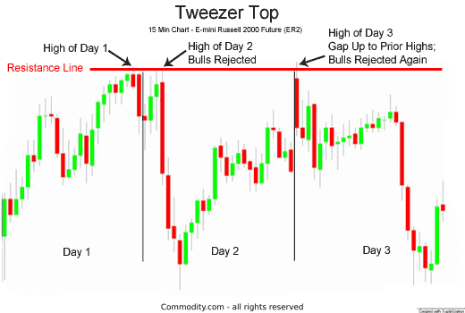 Tweezer Tops And Bottoms Candlestick Chart Pattern - 