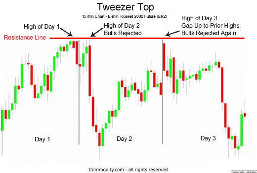 top candlestick patterns