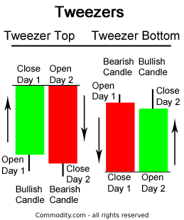 Learn How To Read Top & Candlestick Charts With Useful How-To -