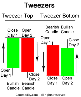 Tweezer top deals pattern