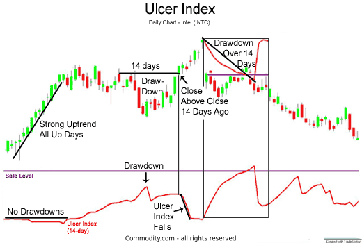 Chart 1: Ulcer Index is a unique way of looking at volatility
