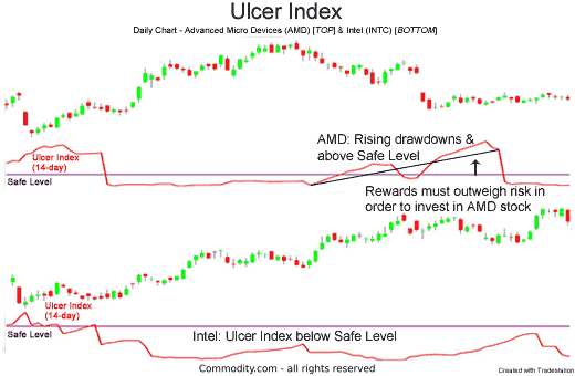 Chart 2: Comparing investments using the Ulcer Index