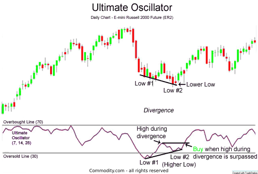 Ultimate Oscillator potential buy signal