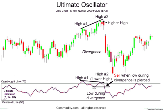 Ultimate Oscillator sell signal