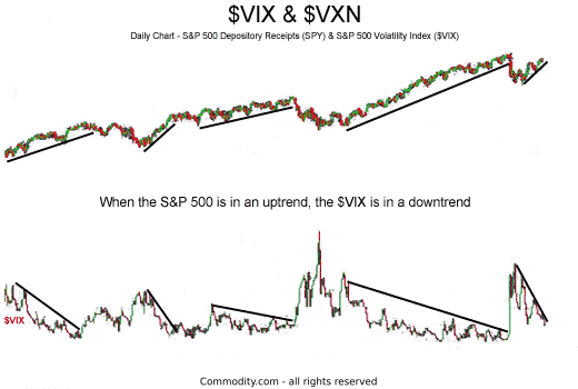 VIX peaks occur at S&P 500 bottoms