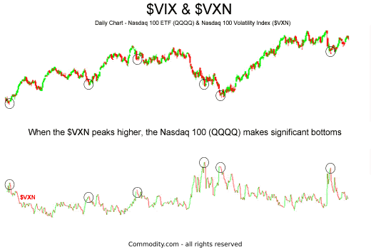 nasdaq vix 100