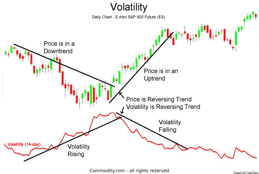 Increases in volatility can often mean price bottoming