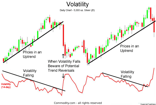 Volatility increases as prices fall, volatility decreases as prices rise