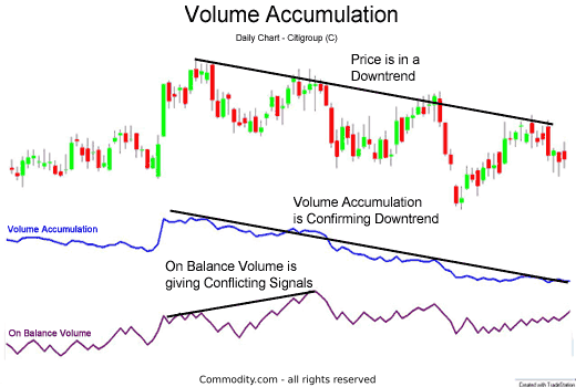 Volume accumulation confirming downtrend
