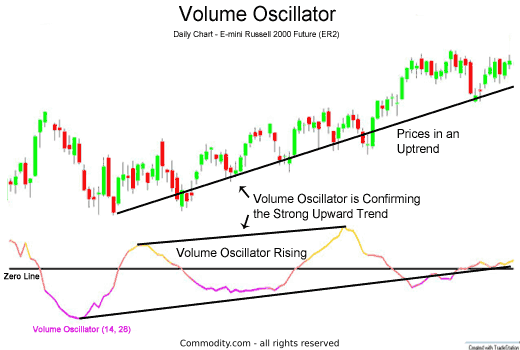 Volume Oscillator confirming price movement higher