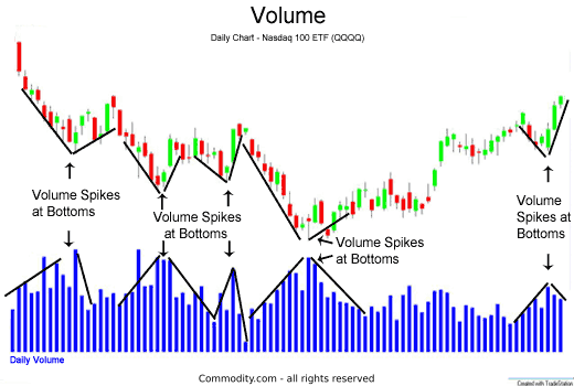 volume spikes may occur at bottoms