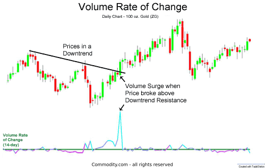 Gold Volume Chart