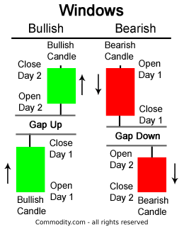 Gap Up Chart Pattern