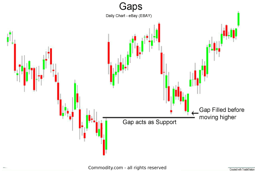 Gap acts as support; gap is filled before moving higher