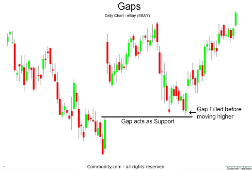 Trading Gaps Or Windows In Japanese Candlestick Charts - 