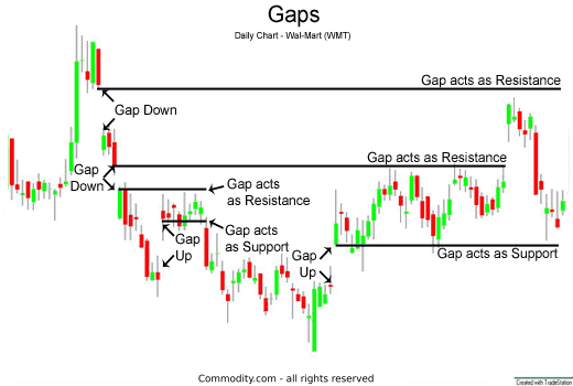 Gap forex definition