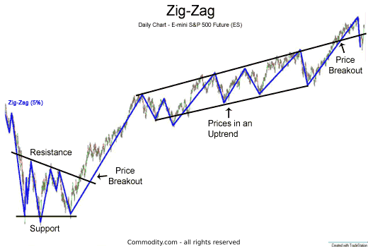 Zig Zag Technical Indicator - 