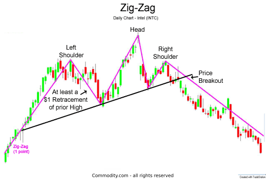 Zig Zag and a head and shoulder pattern